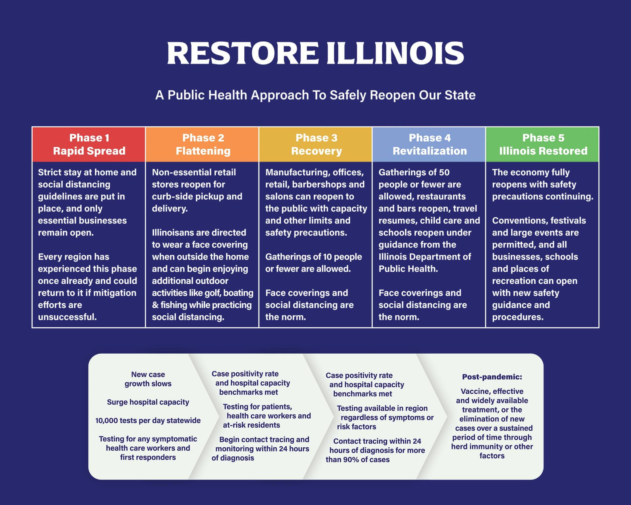 Restore Illinois 5 Phases